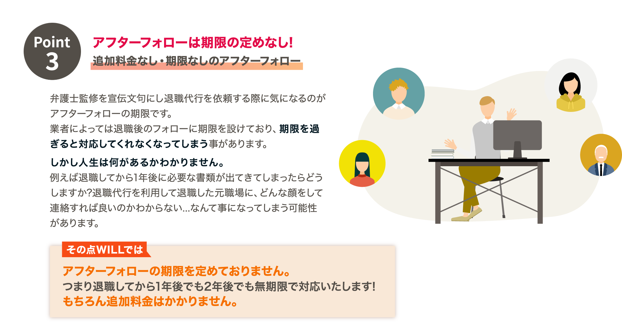 Point4
            アフターフォローは期限の定めなし!
            追加料金なし・期限なしのアフターフォロー
            しかし人生は何があるかわかりません。
            例えば退職してから1年後に必要な書類が出てきてしまったらどうしますか?退職代行を利用して退職した元職場に、どんな顔をして連絡すれば良いのかわからない...なんて事になってしまう可能性があります。

            その点WILLでは
            アフターフォローの期限を定めておりません。
            つまり退職してから1年後でも2年後でも無期限で対応いたします!
            もちろん追加料金はかかりません。